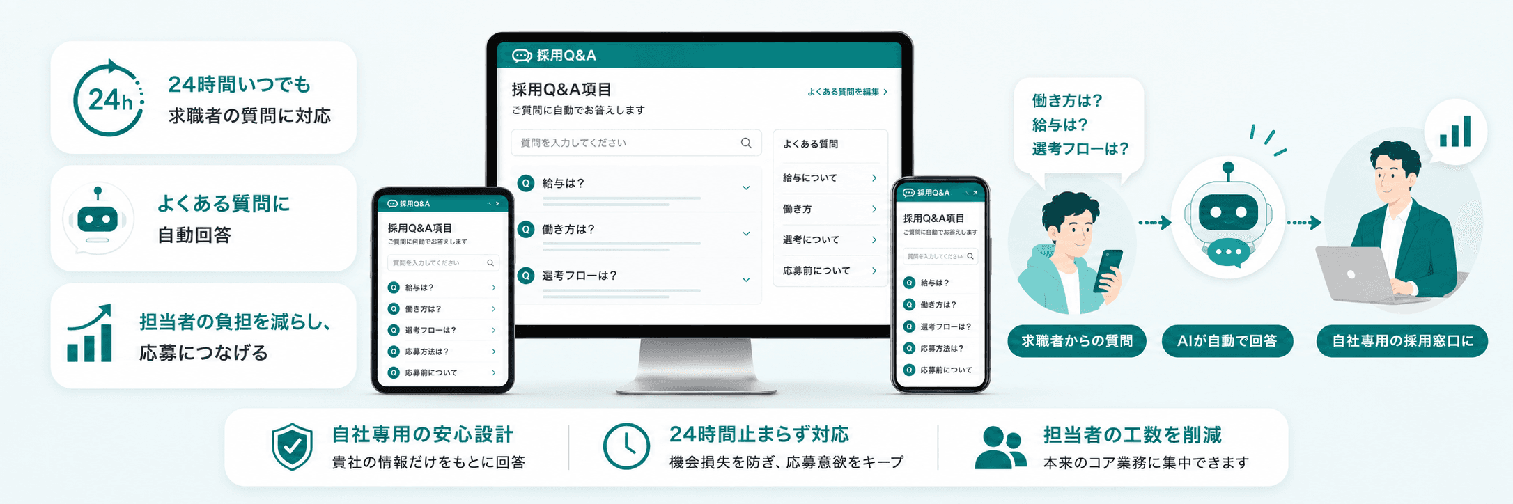 採用Q&Aが求職者の質問に24時間自動対応し、自社専用の採用窓口として機能することを示すプロダクト紹介画像