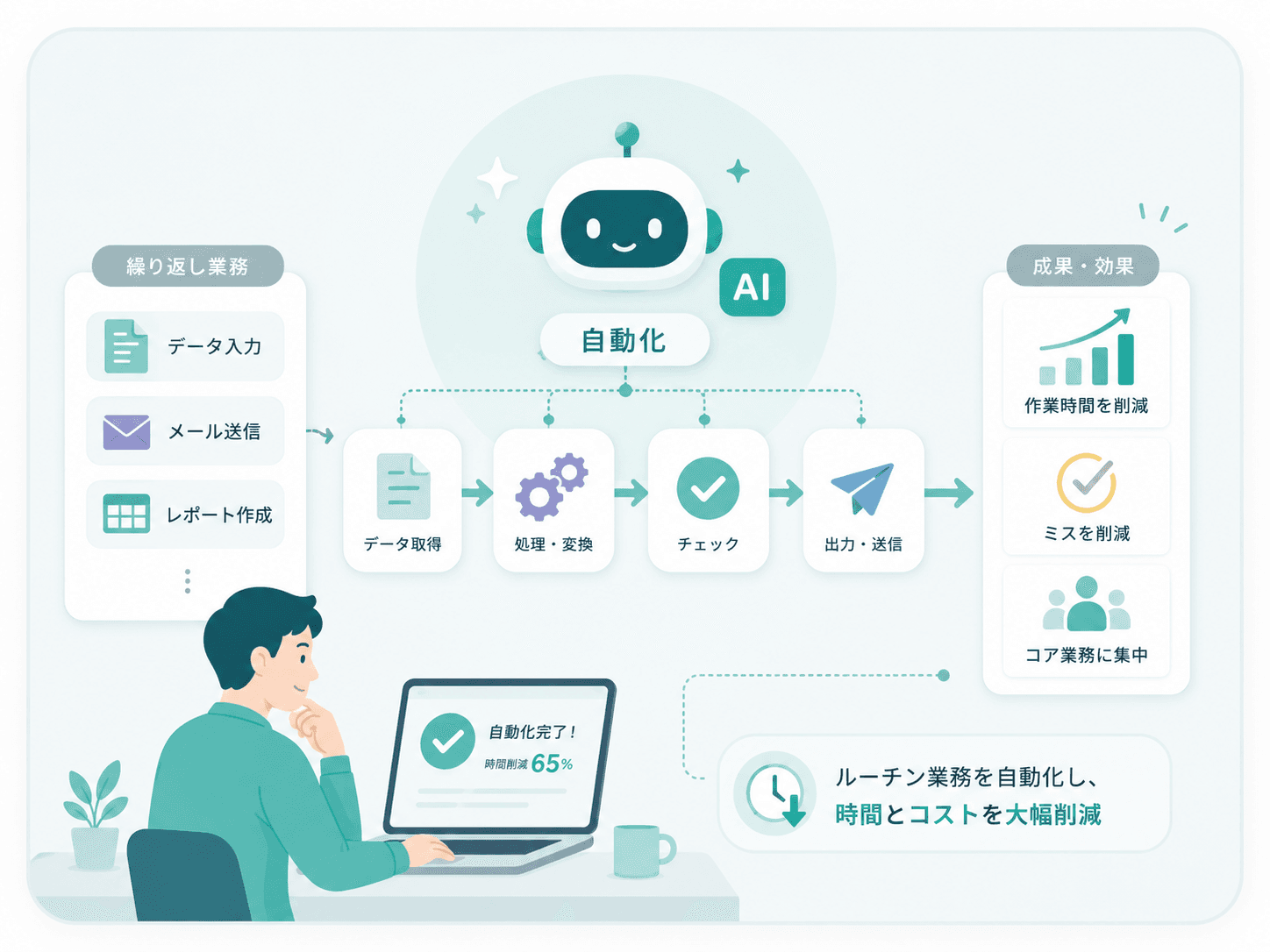 AIとワークフローで繰り返し業務を自動化する省力化支援のイメージ